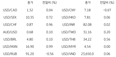2023년 7월 21일, 글로벌 주요 통화 동향을 나타낸 지표.