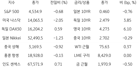 2023년 7월 21일, '글로벌 금융시장 동향'을 나타낸 지표.