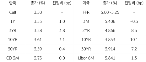 2023년 7월 21일, 한국과 미국 채권 금리 동향을 나타낸 지표.