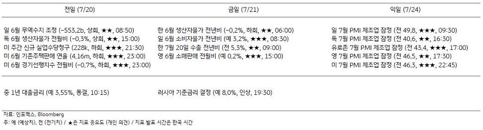 2023년 7월 21일, 주요 경제지표 일정.