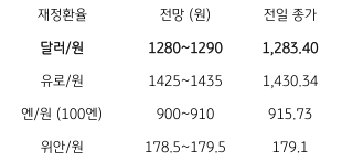 2023년 7월 24일, 금일 주요 환율 전망을 나타낸 지표.