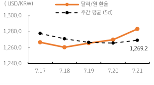 2023년 7월 24일, 달러/원 환율 주간 추이를 나타낸 그래프. 