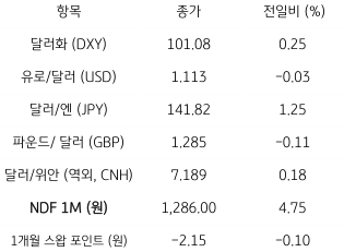 2023년 7월 24일, 주요 통화 전일 동향을 나타내는 지표.