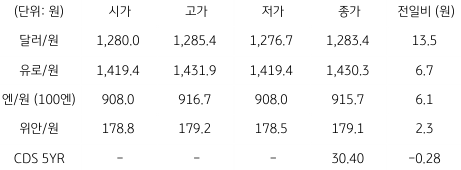 2023년 7월 24일,    국내 외환 시장 동향을 나타낸 그래프.                                                                                                                                                                                                   