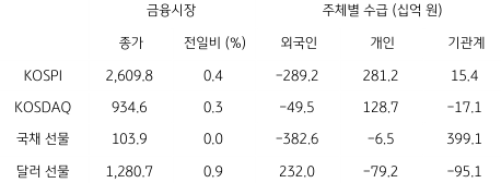 2023년 7월 24일, 국내 금융시장 및 시장별 수급 동향을 나타내는 지표.