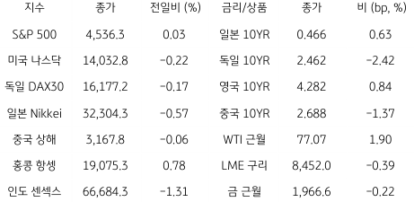 2023년 7월 24일, '글로벌 금융시장 동향'을 나타낸 지표.