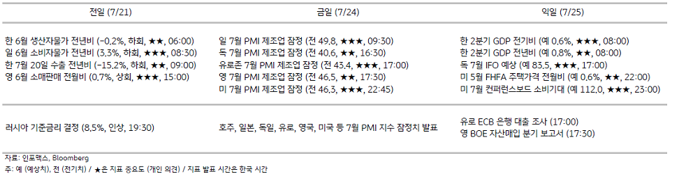 2023년 7월 24일,  주요 경제지표 일정을 나타내는 지표.