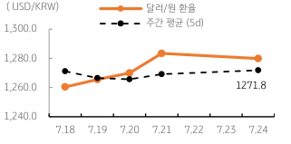 2023년 7월 25일, 달러/원 환율 주간 추이를 나타낸 그래프.