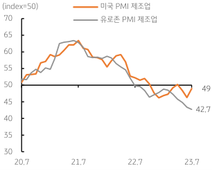 2023년 7월 25일, 유로지역 제조업을 나타낸 그래프. 