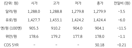 2023년 7월 25일, 국내 외환 시장 동향을 나타낸 지표.