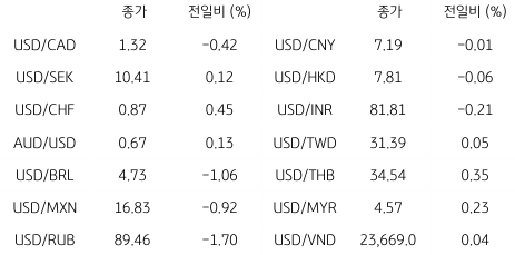 2023년 7월 25일,  글로벌 주요 통화를 나타낸 지표.