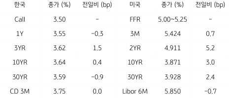 2023년 7월 25일, 한국과 미국 채권 금리 동향을 나타내는 지표.