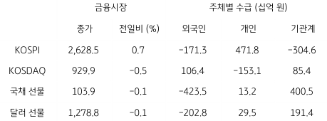 2023년 7월 25일, '국내 금융시장' 및 시장별 수급 동향을 나타낸 그래프.