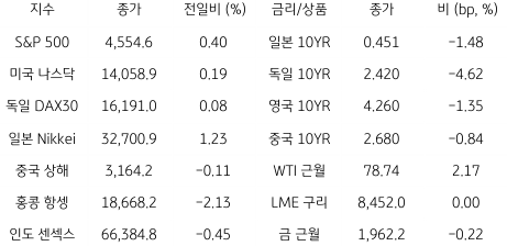 2023년 7월 25일, '글로벌 금융시장 동향'을 나타낸 그래프.