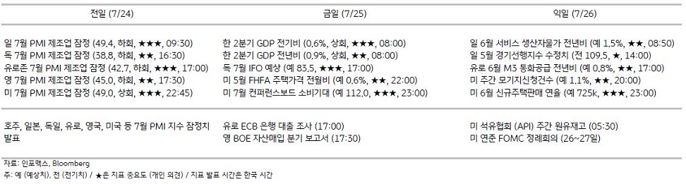 2023년 7월 25일, 주요 경제지표 일정.