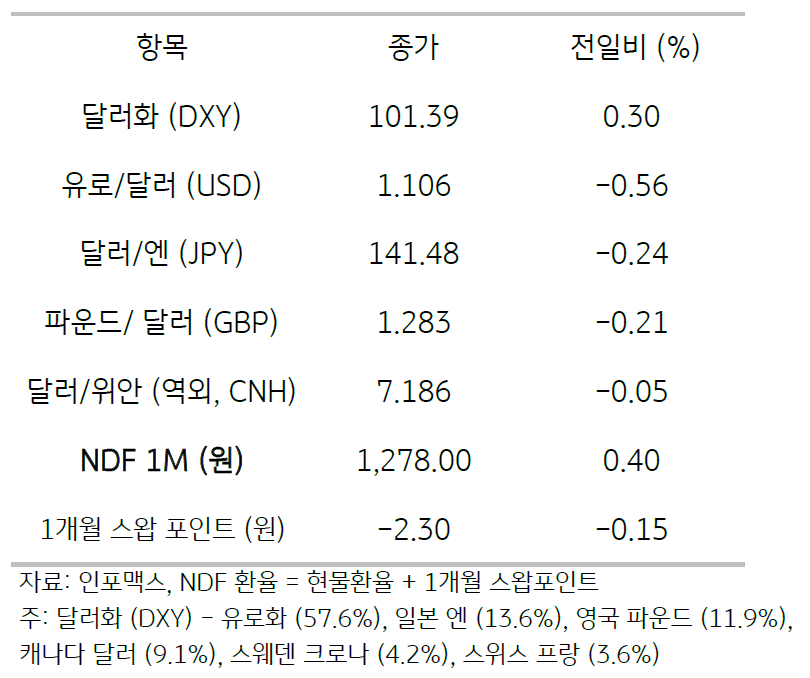 2023년 7월 25일, '주요 통화 전일 동향'을 나타낸 지표.