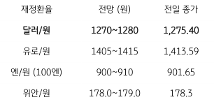 2023년 7월 26일, 금일 주요 환율 전망을 나타내는 지표.  달러/원 환율, 중국 위안화 강세에도 'FOMC 회의' 경계에 환율 혼조 예상.
