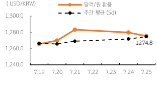 2023년 7월 26일, 달러/원 환율 주간 추이를 나타낸 그래프.  금일 달러/원 환율은 미 달러화가 소폭 약세를 보이고 ‘역외환율’이 소폭 상승한 점을 감안하여 1,270원대에서 등락할 것으로 예상됨. 