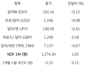 2023년 7월 26일, 주요 통화 전일 동향을 나타내는 지표.