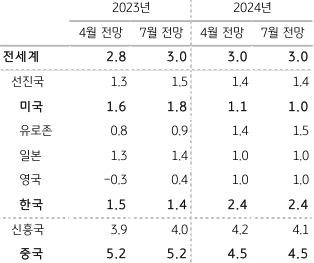 2023년 7월 26일, IMF의 7월 세계경제 수정전망을 나타내는 표. 전망의 변화는 2023년 ‘세계경제’ 성장세가 이전 4월 전망보다 개선되었다는 점과 2024년 세계경제는 2023년과 유사할 것이라는 점.