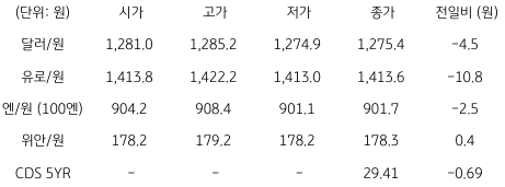 2023년 7월 26일, 국내 외환 시장 동향을 나타내는 지표.