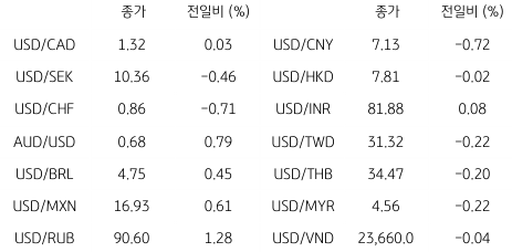 2023년 7월 26일, 글로벌 주요 통화 동향을 나타내닌 지표.