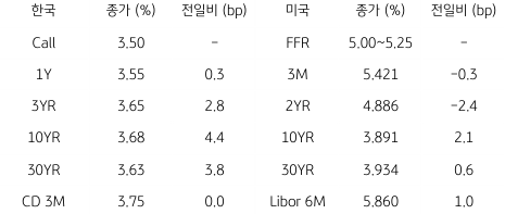 2023년 7월 26일, 한국과 미국 채권 금리 동향을 나타낸 지표.