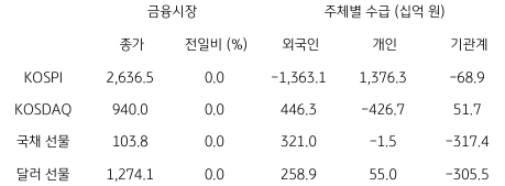 2023년 7월 26일, 국내 금융시장 및 시장별 수급 동향을 나타내는 지표.