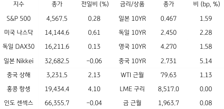 2023년 7월 26일, 글로벌 금융시장 동향을 나타내는 지표.