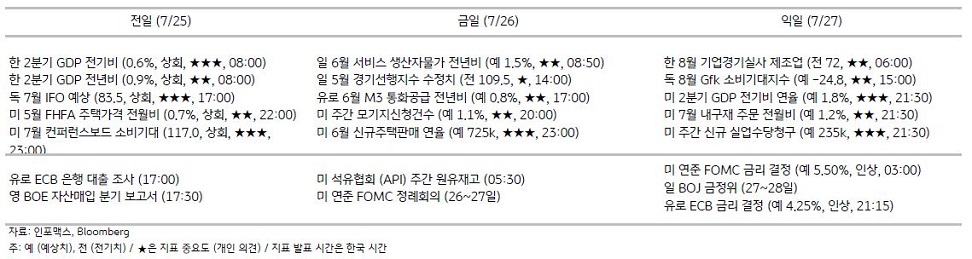 2023년 7월 26일, 주요 경제지표 일정.