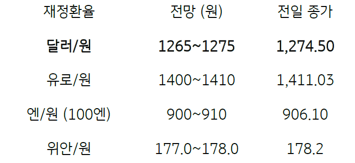 2023년 7월 27일, 금일 주요 환율 전망을 나타낸 지표.