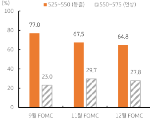 2023년 7월 27일, 연준의 금리 동결 전망 우세를 나타내는 지표.