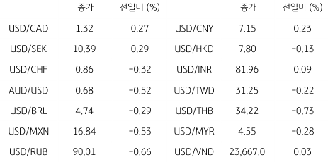 2023년 7월 27일, 글로벌 주요 통화 동향을 나타낸 지표.