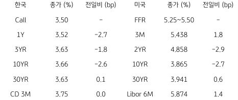 2023년 7월 27일, 한국과 미국 채권 금리 동향을 나타낸 지표.