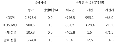 2023년 7월 27일, 국내 금융시장 및 시장별 수급 동향을 나타내는 지표.