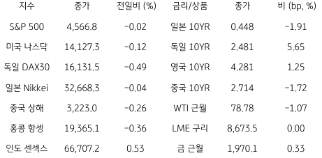 2023년 7월 27일, 글로벌 금융시장 동향을 나타내는 지표.