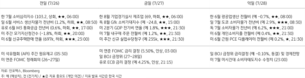 2023년 7월 27일, 주요 경제지표 일정을 나타내는 지표.