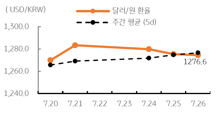 2023년 7월 27일, 달러/원 환율 주간 추이를 나타낸 그래프.  금일 달러/원 환율은 ‘FOMC 회의’ 종료에 따른 불확실성 완화, 미 달러화 반락 및 ‘역외환율 하락’을 감안하여 1,260원대로 하락할 전망.