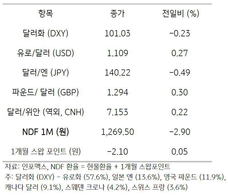 2023년 7월 27일, 주요 통화 전일 동향을 나타낸 지표. ’ FOMC 회의’ 종료와 파월 의장의 ‘완화적 발언’에 달러 약세