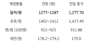 2023년 7월 28일, 금일' 주요 환율 전망'을 나타내는 지표.  달러/원 환율, 오전 ‘일본 BOJ 회의’ 결과에 엔화, 엔/원 변동성 확대
