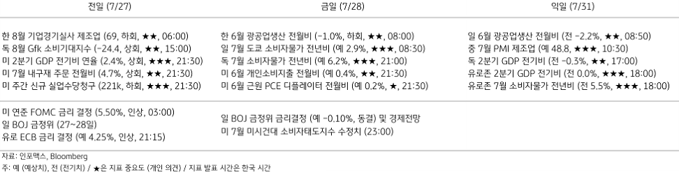 2023년 7월 28일, 주요 경제지표 일정.