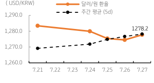 2023년 7월 28일, 달러/원 환율 주간 추이를 나타낸 그래프.