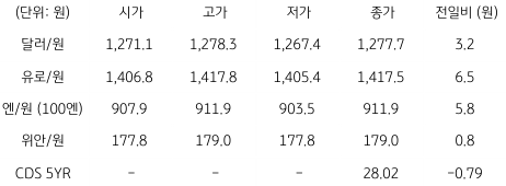 2023년 7월 28일,  국내 외환 시장 동향을 나타낸 지표.