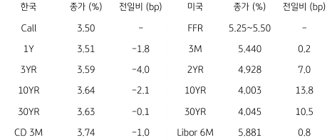 2023년 7월 28일,  한국과 미국 채권 금리 동향을 나타내는 지표.