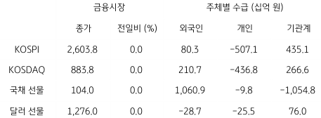 2023년 7월 28일,  국내 '금융시장' 및 '시장별 수급 동향'을 나타내는 지표.