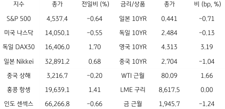 2023년 7월 28일, 글로벌 금융시장 동향을 나타낸 지표.