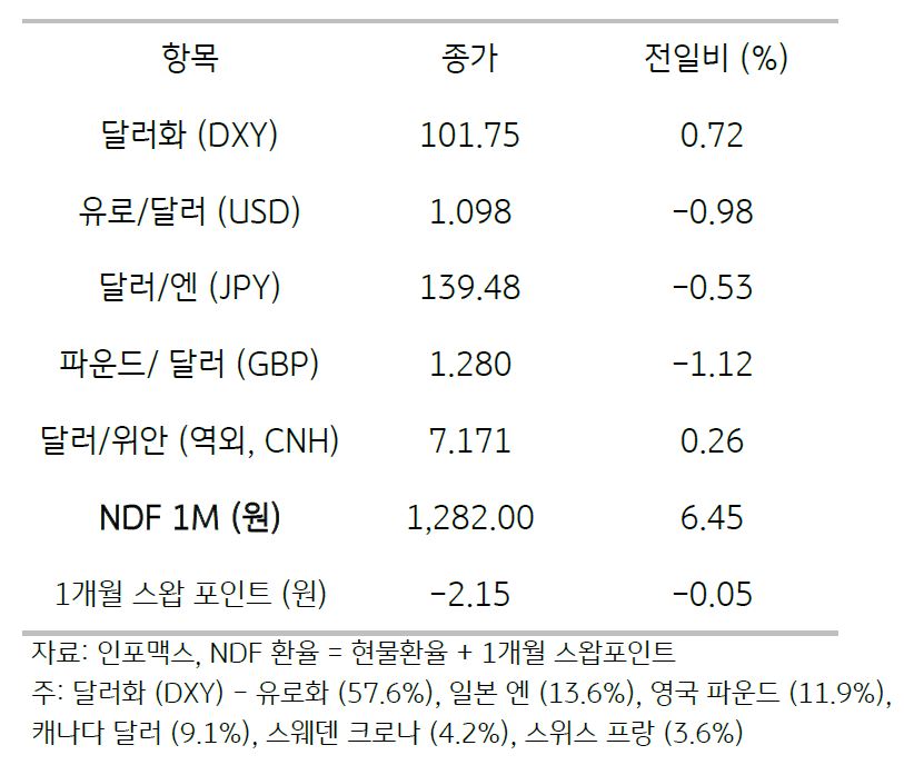 2023년 7월 28일, 주요 통화 전일 동향을 나타낸 지표. 유로의 긴축 종료 가능성과 미국 경제 호조에 달러화 강세.