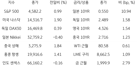 2023년 7월 31일, 글로벌 금융시장 동향을 나타내는 지표.
