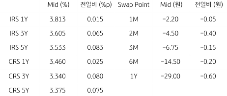 2023년 7월 31일, IRS/CRS 및 Swap Point를 나타내는 지표.