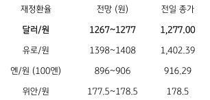  2023년 7월 31일, '금일 주요 환율 전망'을 나타내는 지표.